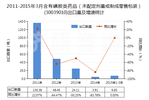 2011-2015年3月含有磺胺類(lèi)藥品(未配定劑量或制成零售包裝)(30039010)出口量及增速統(tǒng)計(jì) 2011-2015年3月含有磺胺類(lèi)藥品(未配定劑量或制成零售包裝)(30039010)出口量及增速統(tǒng)計(jì)